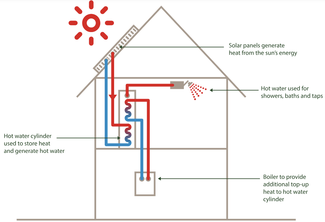 What’s The Difference Between Solar PV Panels and Solar Thermal Panels ...