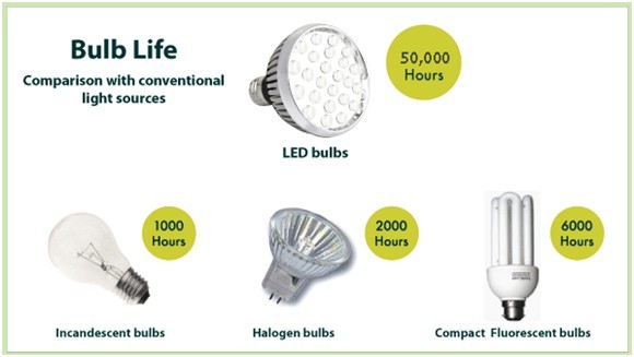 bulb life compared to LED bulbs