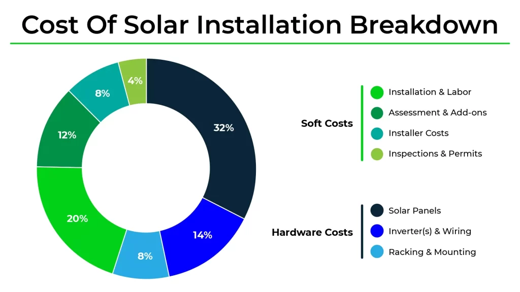 solar panel installation cost breakdown chart
