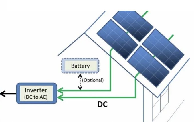 DC solar energy conversion to AC power