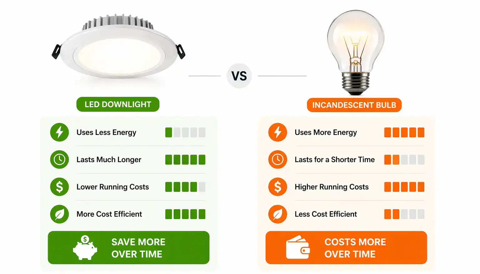 Cost efficiency (LED vs incandescent bulbs)