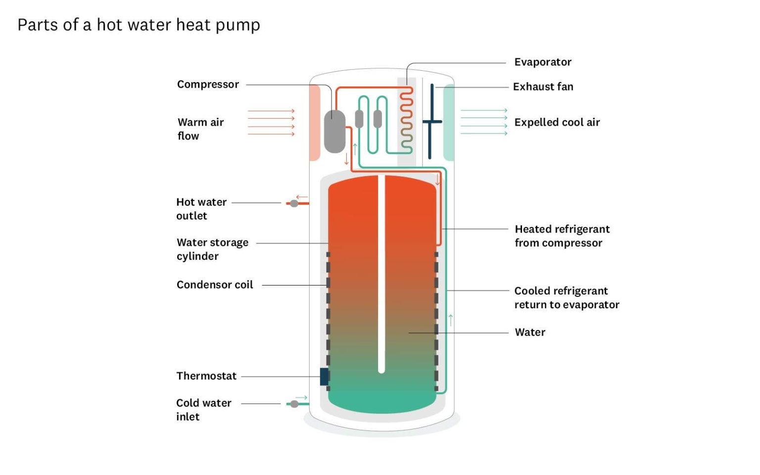The Ecogenica Heat Pump Water Heater Review EGreen Electrical
