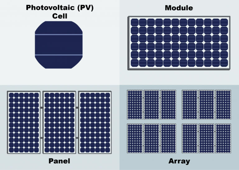 Understanding the Major Components of a Solar Panel - E-Green Electrical