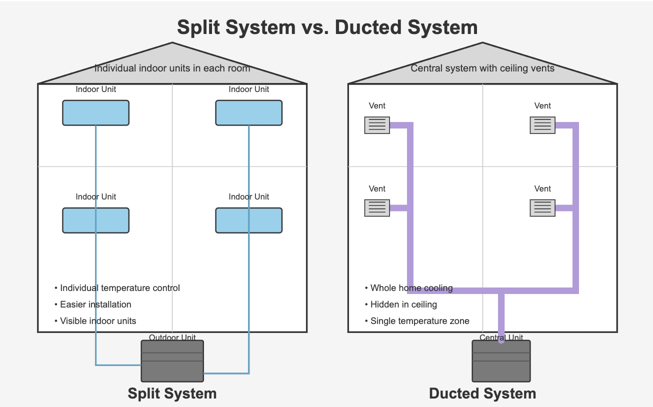 Split System vs. Ducted System illustration 