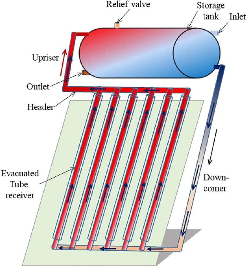 Thermosiphon Systems solar hot water system