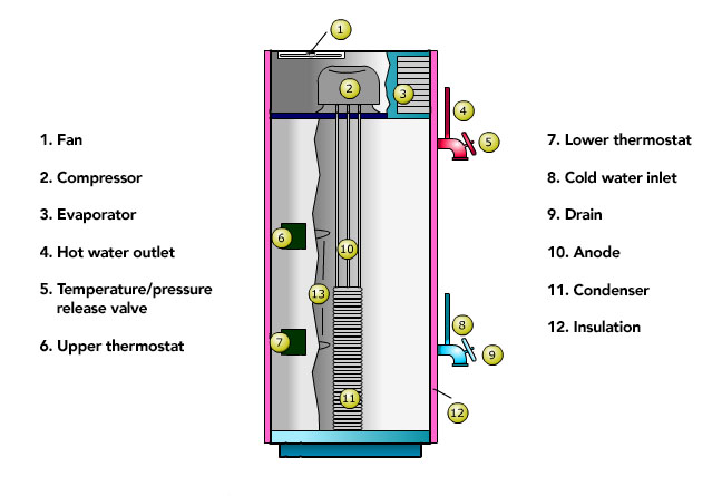 key component of heat pump water heater