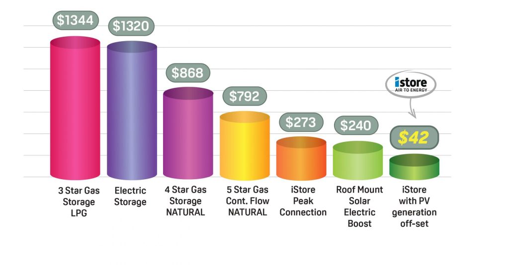 cost comparison of hot water running cost on different types of heaters